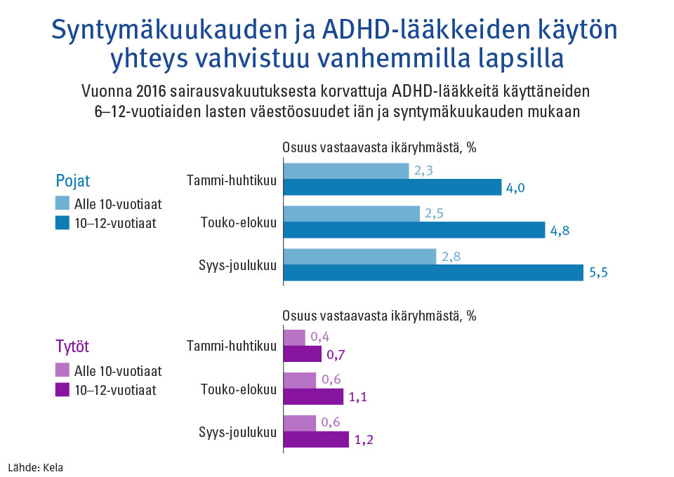 Graafi: Syntymäkuukauden ja ADHD-lääkkeiden käytön yhteys vahvistuu vanhemmilla lapsilla. Vuonna 2016 sairausvakuutuksesta korvattuja ADHD-lääkkeitä käyttäneiden 6-12-vuotiaiden lasten väestöosuudet iän ja syntymäkuukauden mukaan. 