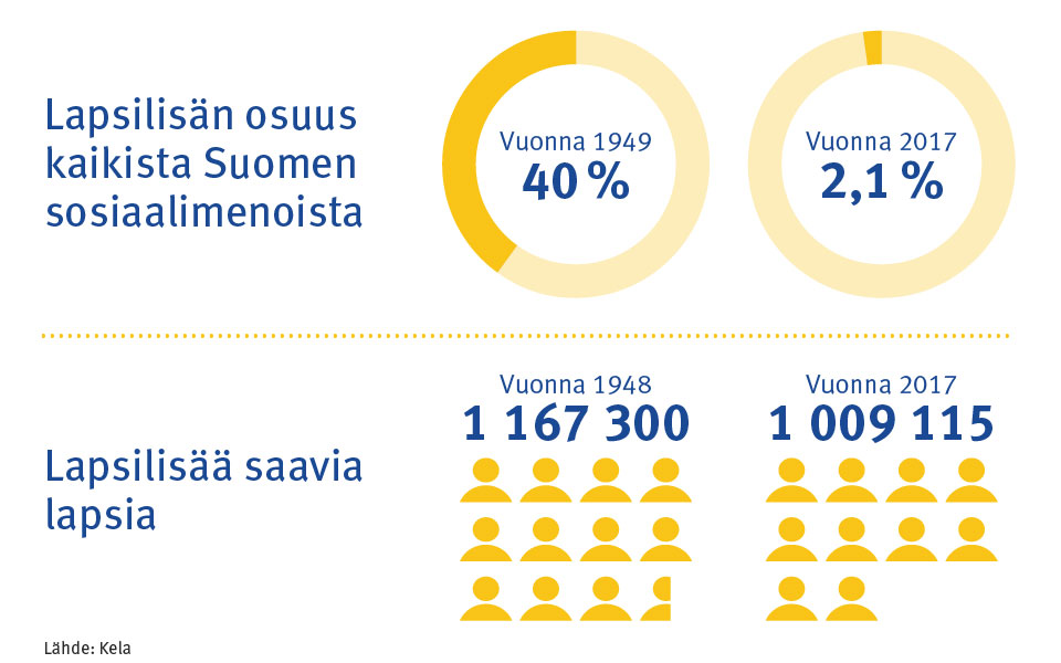 Kuvio: Lapsilisän osuus kaikista Suomen sosiaalimenoista oli 40% vuonna 1949 ja 2,1% vuonna 2017. Lapsilisää saavia lapsia oli 1167300 vuonna 1948 ja 1009115 vuonna 2017.