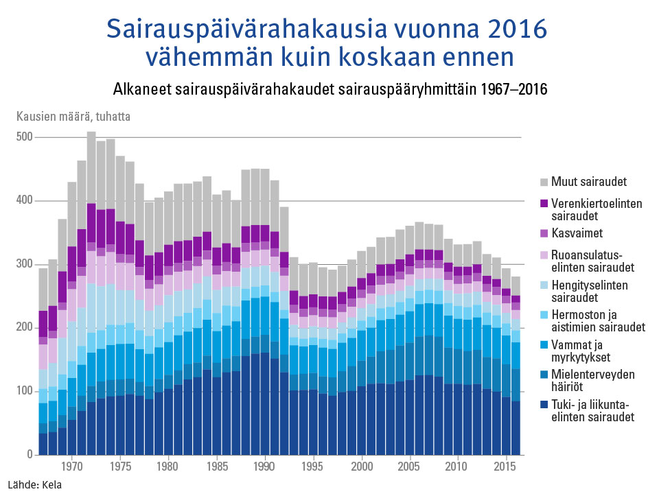 Kuvio. Alkaneet sairauspäivärahakaudet sairauspääryhmittäin 1967–2016.