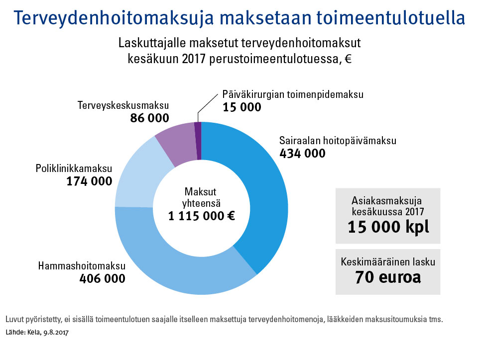 Kuvio: Terveydenhoitomaksuja maksettiin toimeentulotuella yhteensä 1115000€ kesäkuussa 2017. 