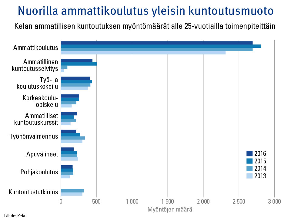 Kuva 1. Kelan ammatillisen kuntoutuksen myöntömäärät alle 25-vuotiailla toimenpiteittäin vuosina 2013–2016.