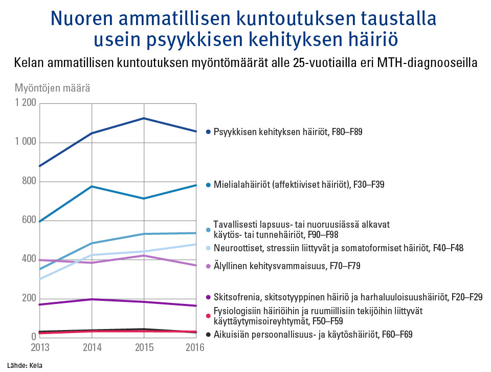 Kuva 2. Kelan ammatillisen kuntoutuksen myöntömäärät alle 25-vuotiailla eri MTH-diagnooseilla vuosina 2013–2016.