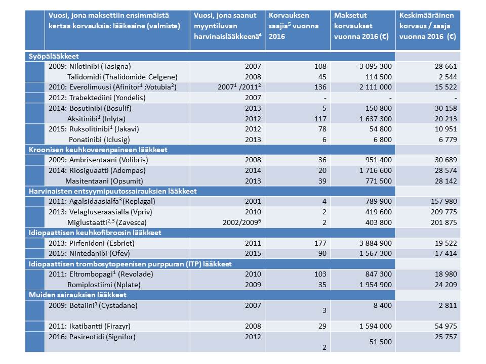 Taulukko 1. Harvinaislääkkeet, joista on maksettu ensimmäistä kertaa korvauksia vuosina 2009–2016.