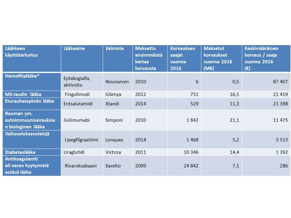 Taulukko 2. Esimerkkejä muista uusista lääkkeistä; korvauksen saajien määriä ja maksettuja korvauksia.