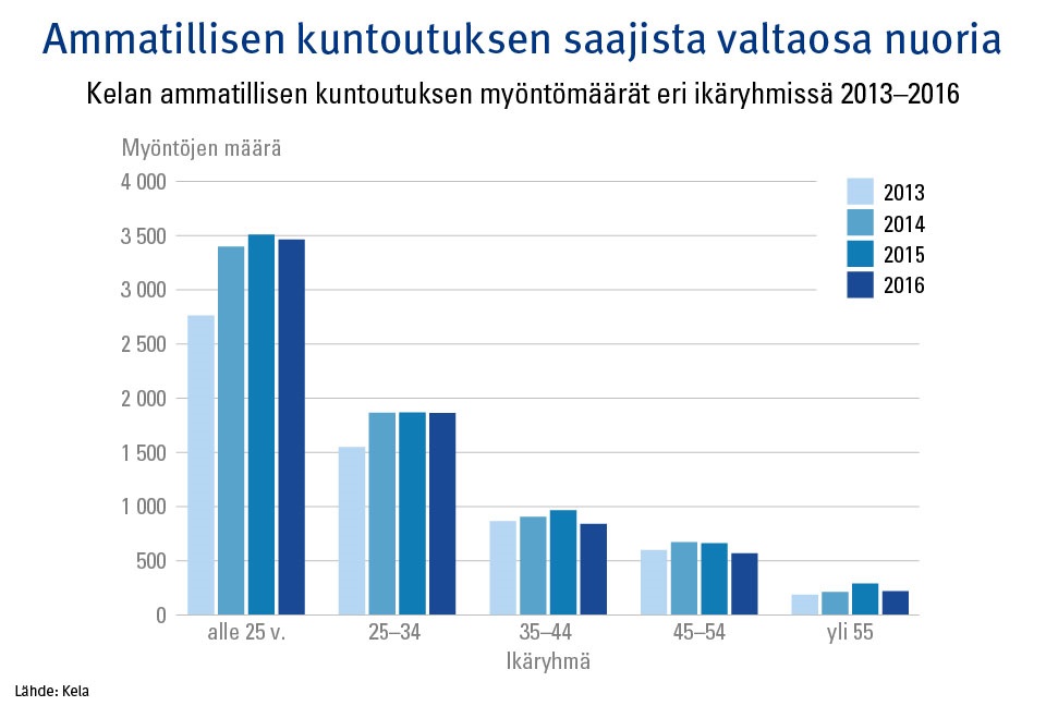 Graafi: Kelan ammatillisen kuntoutuksen myöntömäärät eri ikäryhmissä vuosina 2013–2016. Kuvasta näkee, että ammatillisen kuntoutuksen saajista valtaosa on nuoria.