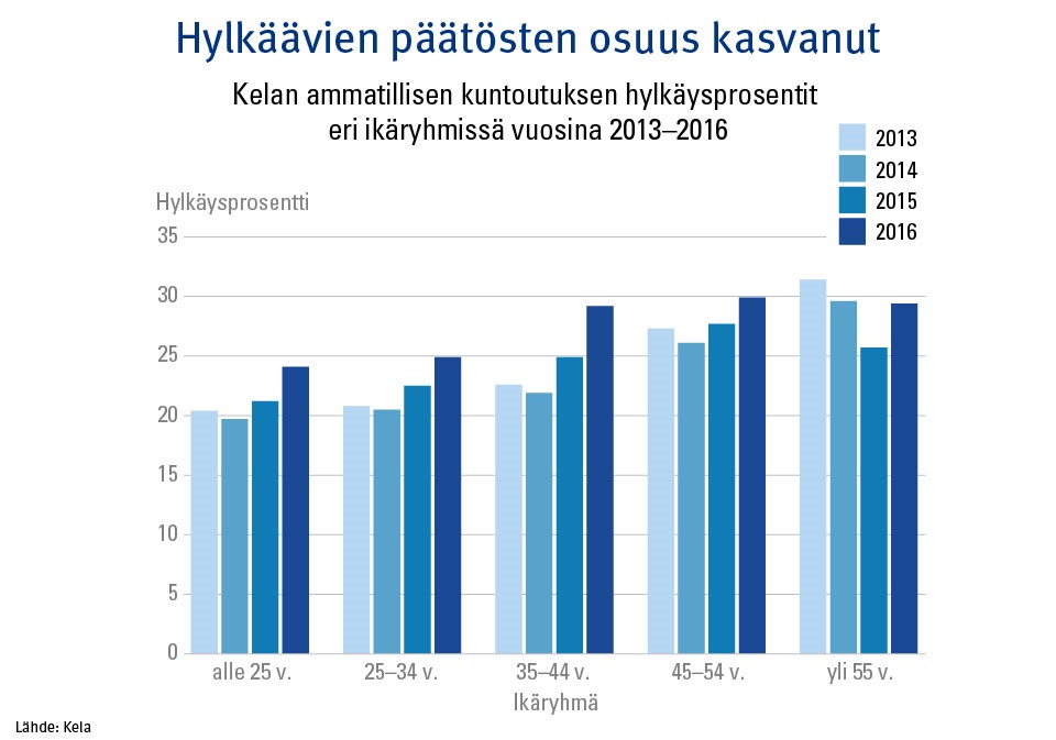 Graafi: Kelan ammatillisen kuntoutuksen hylkäysprosentit eri ikäryhmissä vuosina 2013–2016. Kuvasta näkee, että hylkäävien päätösten osuus on kasvanut ammatillisessa kuntoutuksessa.