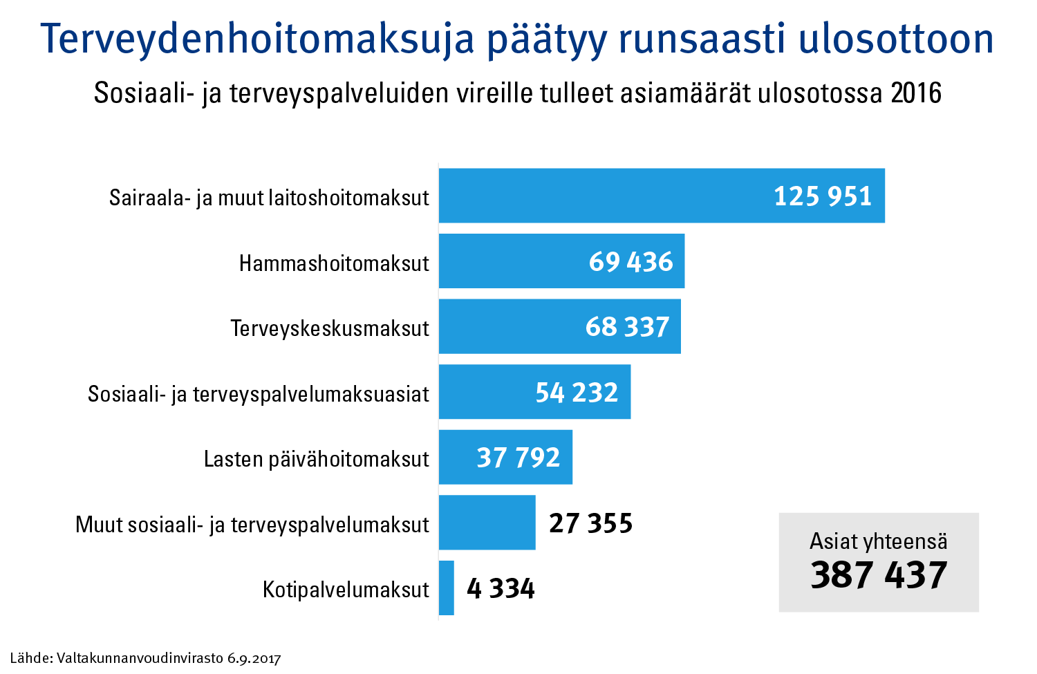 Kuvio: Sosiaali- ja terveyspalveluiden vireille tulleet asiamäärät ulosotossa vuonna 2016. Asiamäärät yhteensä 387437. 