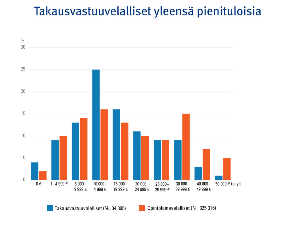 Kuvio. Takausvastuu- ja opintolainavelallisten jakautuminen tuloluokkiin vuonna 2014. Tulot ovat bruttotuloja, joina on otettu huomioon kaikki veronalaiset ansio- ja pääomatulot sekä verovapaat Kelan etuudet. Toimeentulotukea ei ole mukana tarkastelussa.