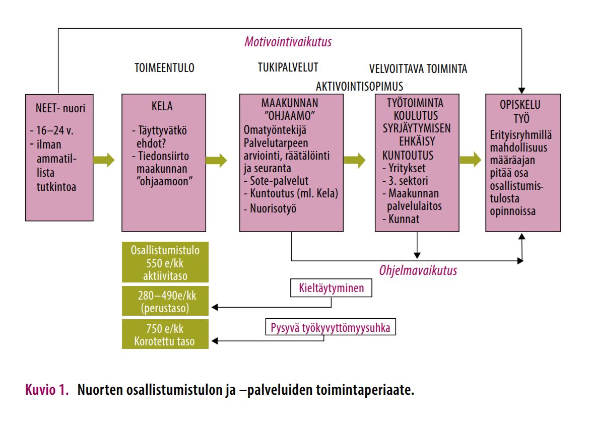 Kuvio 1. Nuorten osallistumistulon ja -palveluiden toimintaperiaate.