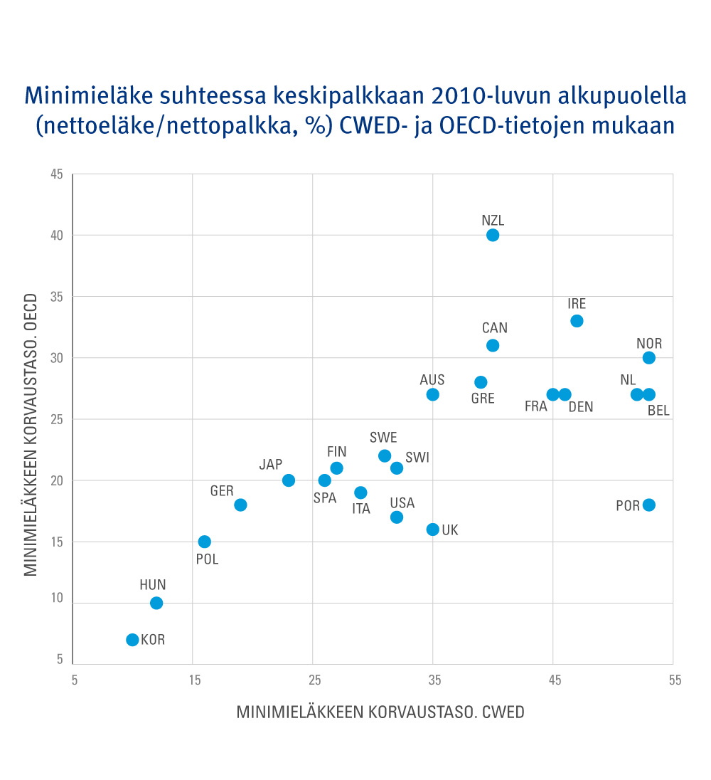 Kuvio 1. Minimieläke suhteessa keskipalkkaan 2010-luvun alkupuolella eri maissa (nettoeläke/nettopalkka, %) CWED- ja OECD-tietojen mukaan.