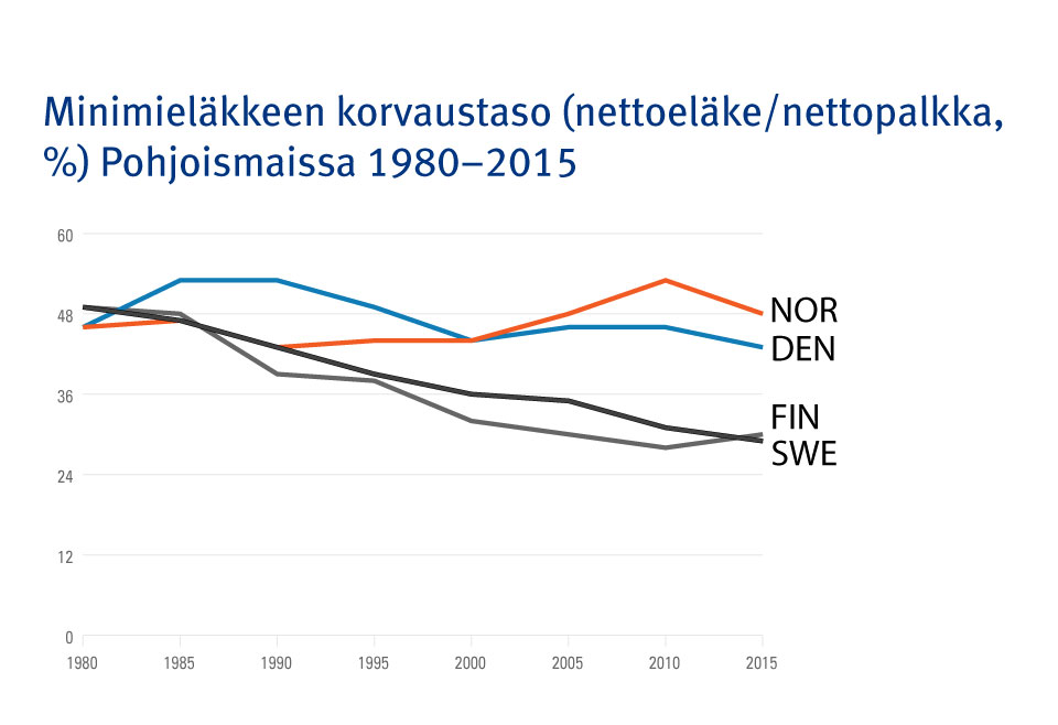 Kuvio 2. Minimieläkkeen korvaustaso (nettoeläke/nettopalkka, %) Pohjoismaissa 1980–2015.