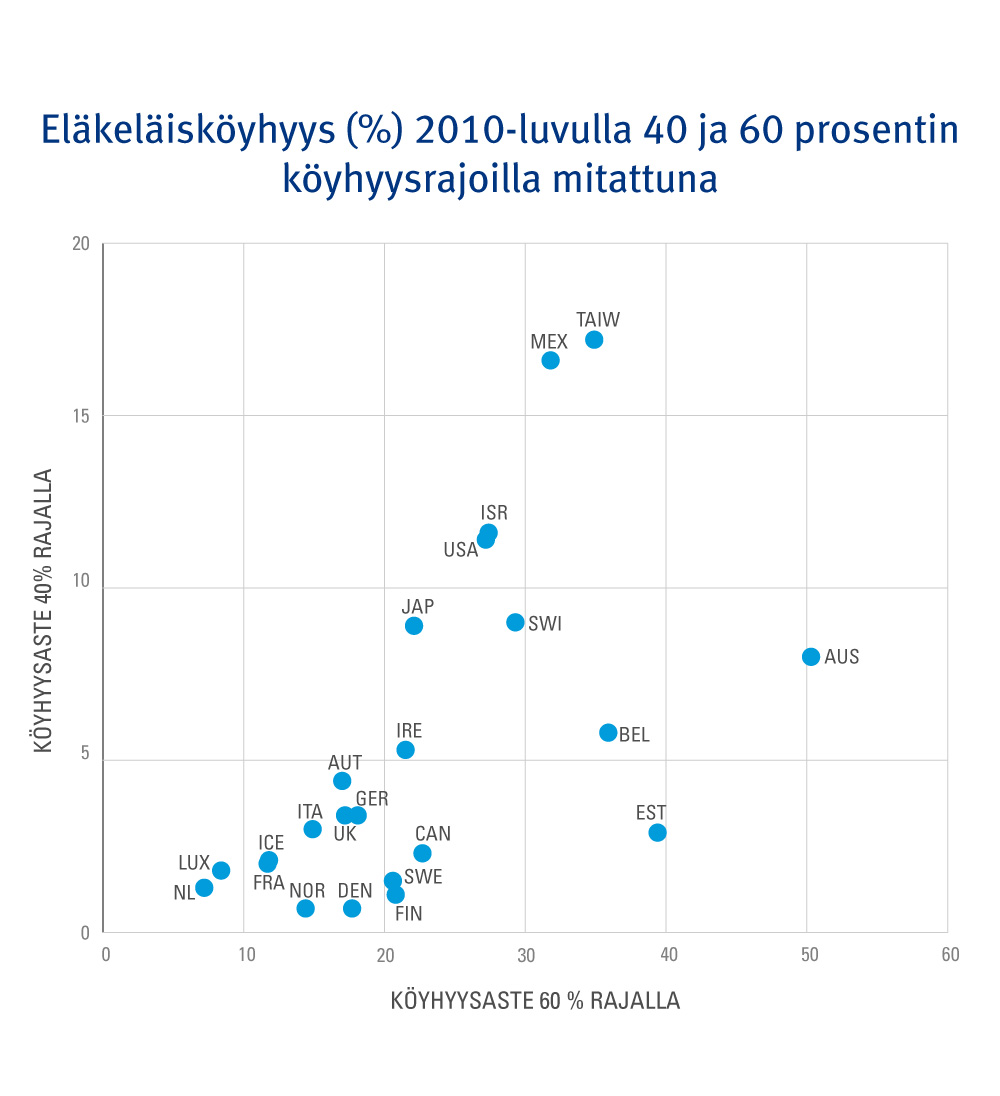 Kuvio 3. Eläkeläisköyhyys (%) 2010-luvulla 40 ja 60 prosentin köyhyysrajoilla mitattuna.