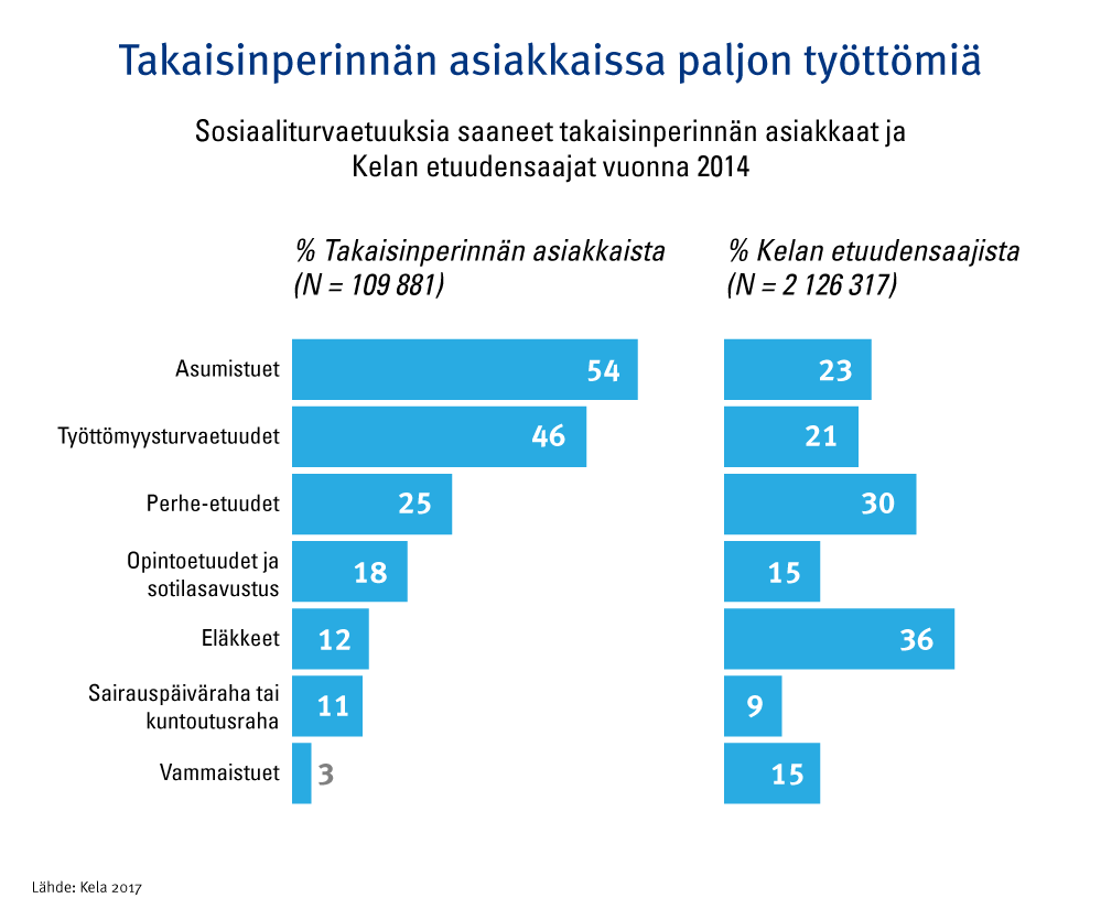 Kuvio: Eniten takaisin peritään asumistukea ja työttömyysturvaetuuksia.