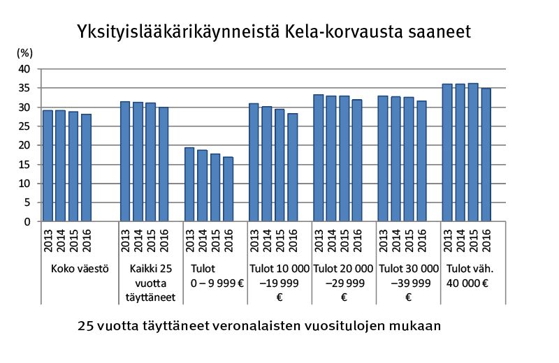 Kuvio: 25 vuotta täyttäneet yksityislääkärikäynneistä Kela-korvausta saaneet veronalaisten vuositulojen mukaan. Kuviosta näkee, että Kela-korvausten leikkaukset eivät vaikuttaneet merkittävästi yksityisten terveyspalveluiden käyttöön.