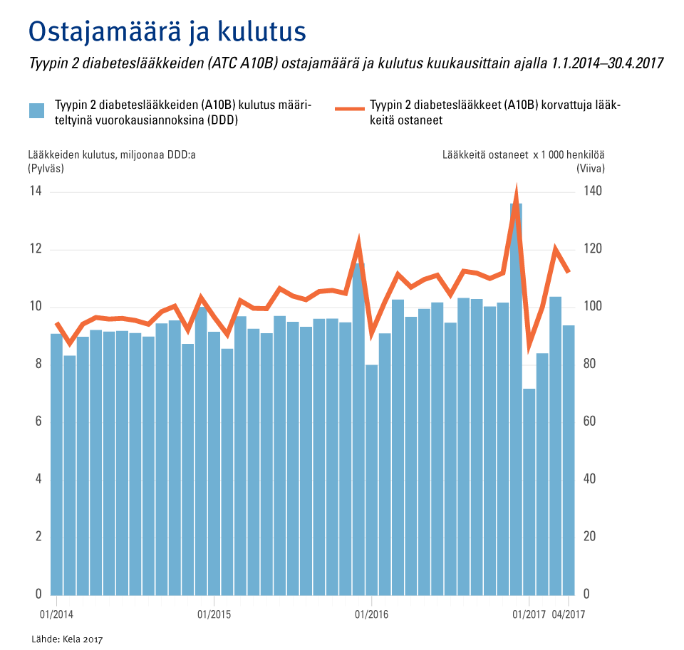 Kuvio: Tyypin 2 diabeteslääkkeiden ostajamäätä ja kulutus kuukausittain ajalla 1.1.2014-30.4.2017.