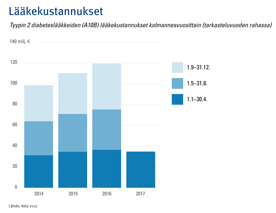 Kuvio: Tyypin 2 diabeteslääkkeiden (A10B) lääkekustannukset kolmannesvuosittain vuosina 2014, 2015, 2016 ja 2017 (tarkasteluvuoden rahassa).