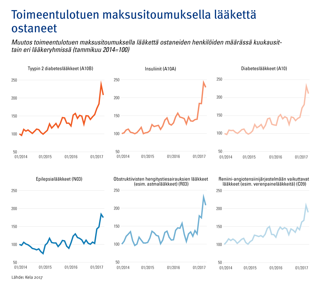 Kuvio: Muutos toimeentulotuen maksusitoumuksella lääkettä ostaneiden henkilöiden määrässä kuukausittain eri lääkeryhmissä.