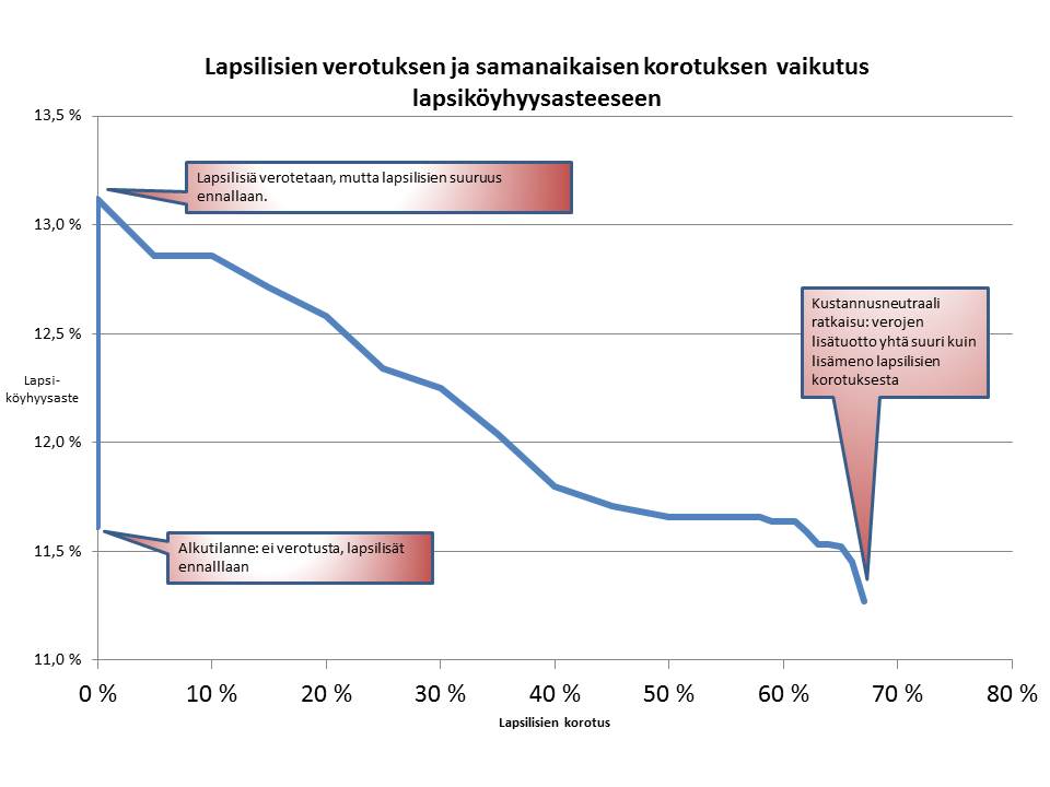 Graafi: Väestötasoinen köyhyys ja lapsiköyhyys lapsilisien eri korotusvaihtoehdoissa, kun lapsilisä on veronalaista tuloa.