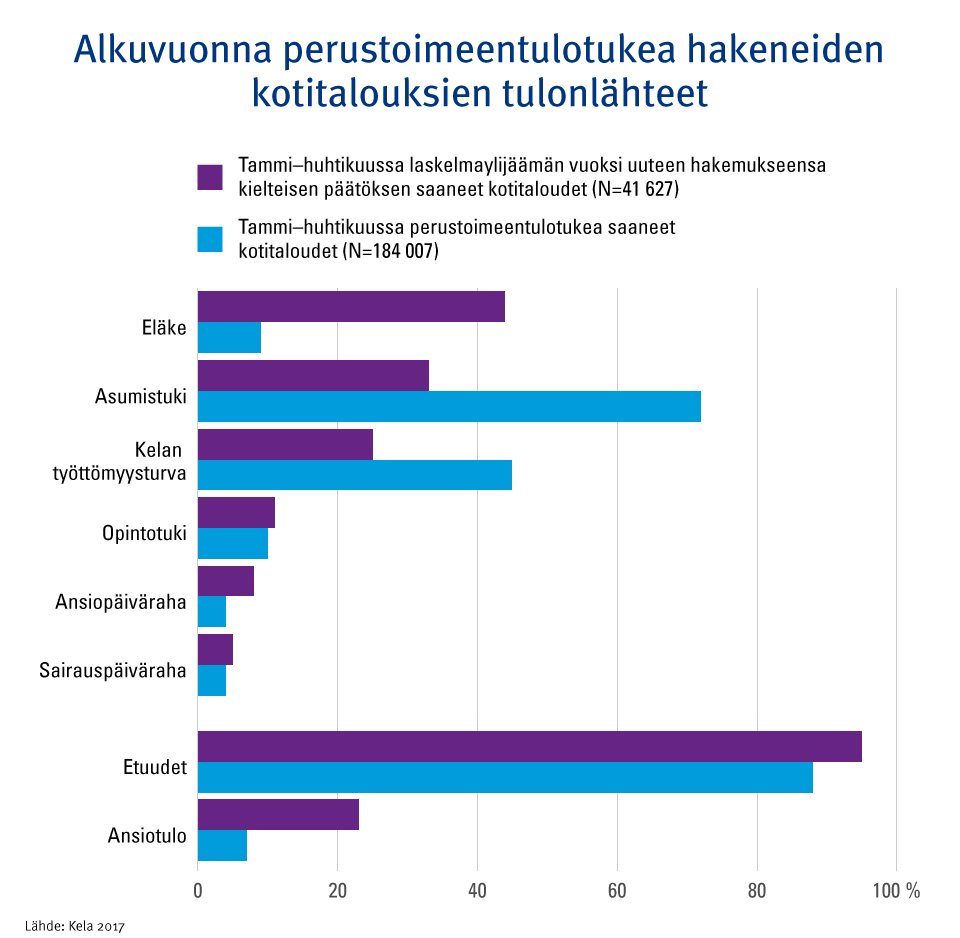 Kuvio: Tammi-huhtikuussa perustoimeentulotukea hakeneiden kotitalouksien tulolähteet.