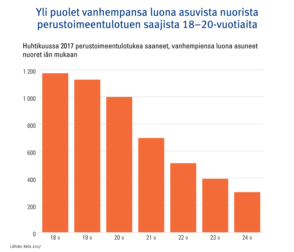 Kuvio 1. Huhtikuussa 2017 vanhempansa luona asuneet nuoret perustoimeentulotuen saajat.