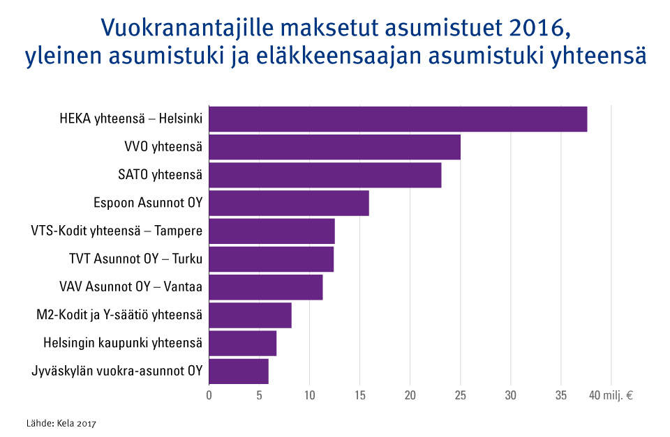 Kuvio: vuokranantajille maksetut asumistuet suurimpien vuokranantajien mukaan 2016, yleinen asumistuki ja eläkkeensaajan asumistuki yhteensä. Kuvasta näkee, että HEKA on suurin saaja, jonka jälkeen tulevat VVO ja SATO.