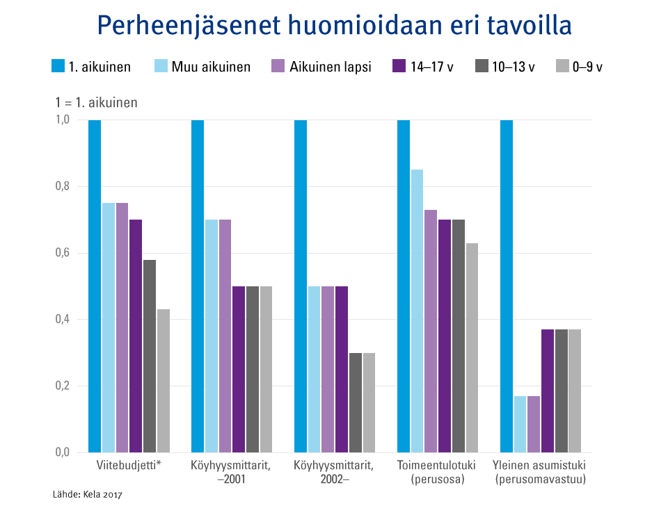 Graafi: Perheenjäsenet huomioidaan eri tavoilla kulutuksen viitebudjetissa, köyhyysmittareissa sekä kotitalouskohtaisissa etuuksissa. Kotitalouksien jäsenten (1.aikuinen, muu aikuinen, aikuinen lapsi, 14-17-v., 10-13-v, 0-9-v) saamat painot eroavat toisistaan. Toimeentulotuen perusosa suosii viitebudjettiin nähden lapsiperheitä ja kahden aikuisen talouksia.