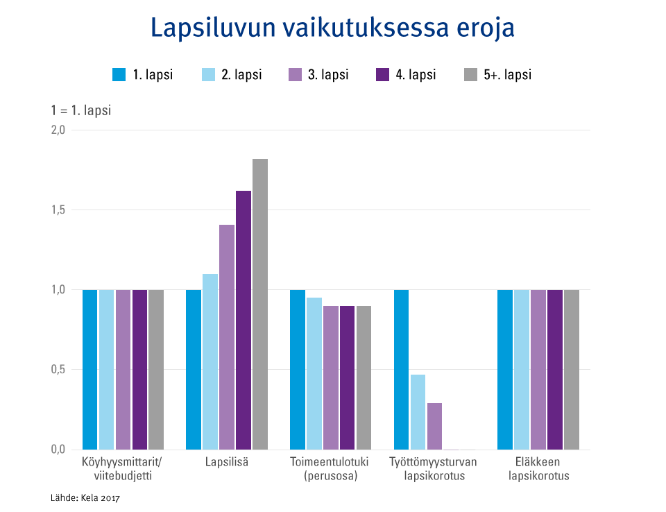 Graafi: Lapsiluvun vaikutuksessa eroja. Köyhyysmittarit ja viitebudjetti eivät tee eroa sille, onko kyseessä perheen ensimmäinen vai toinen lapsi, mutta lapsilisissä on kannustettu tukea monilapsisten perheiden toimeentuloa.