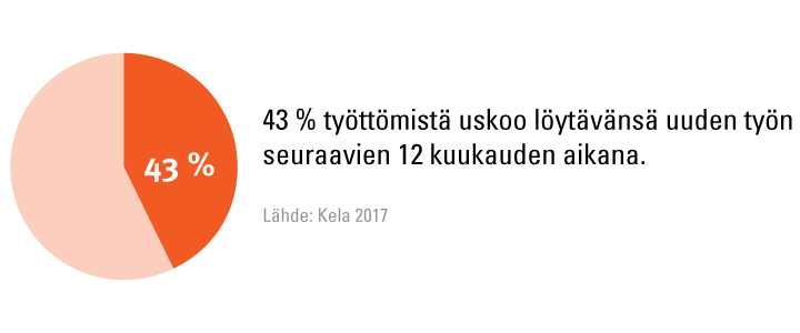 Graafi: 43 % työttömistä uskoo löytävänsä uuden työn seuraavien 12 kuukauden aikana.