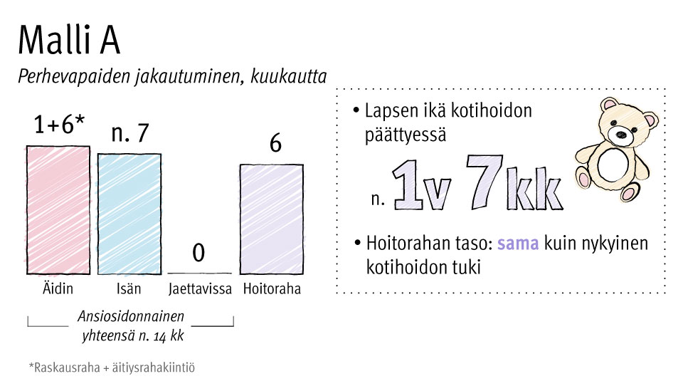 Kuva 1. EK:n perhevapaamalli, malli A.