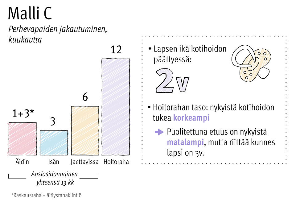 Kuva 3. SDP:n perhevapaamalli, malli C.