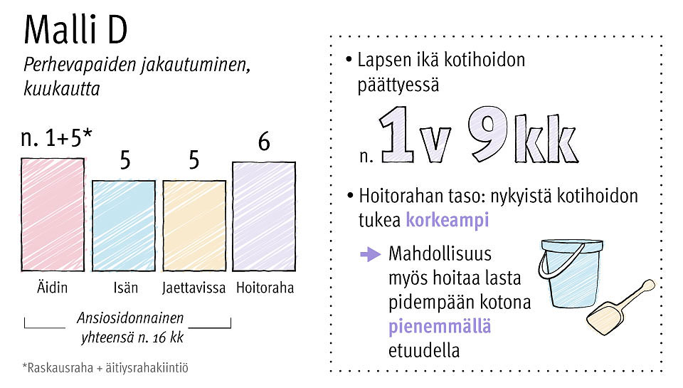 Kuva 4. Vihreiden perhevapaamalli, malli D.