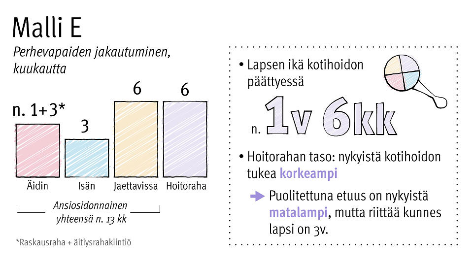 Kuva 5. Kokoomuksen perhevapaamalli, malli E.