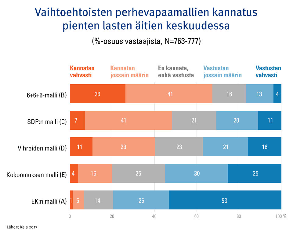 Kuvio. Vaihtoehtoisten perhevapaamallien kannatus pienten lasten äitien keskuudessa.