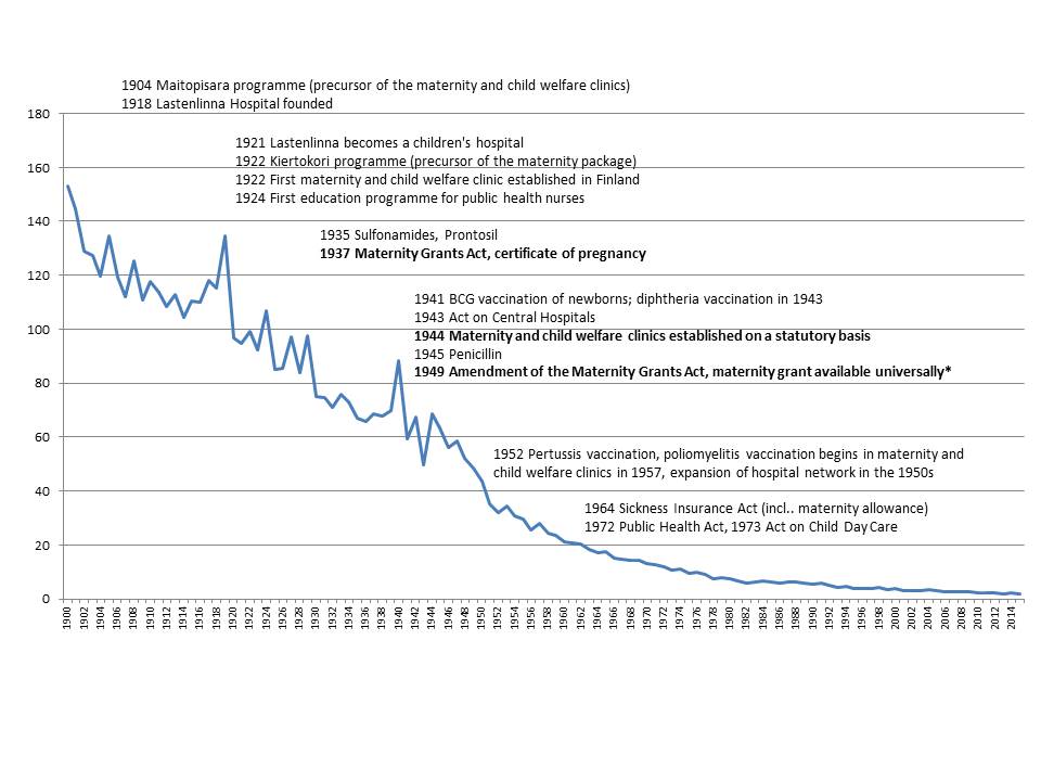 The role of the Finnish maternity package in the promotion of public