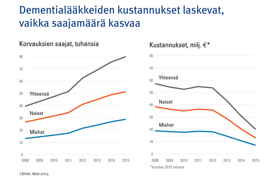 Graafi: Dementialääkkeiden kustannukset vuoden 2015 rahana ja niistä sairausvakuutuksen korvauksia saaneet vuosina 2008–2015. Kuvasta näkee, että dementialääkkeiden kustannukset laskevat, vaikka saajamäärä kasvaa.