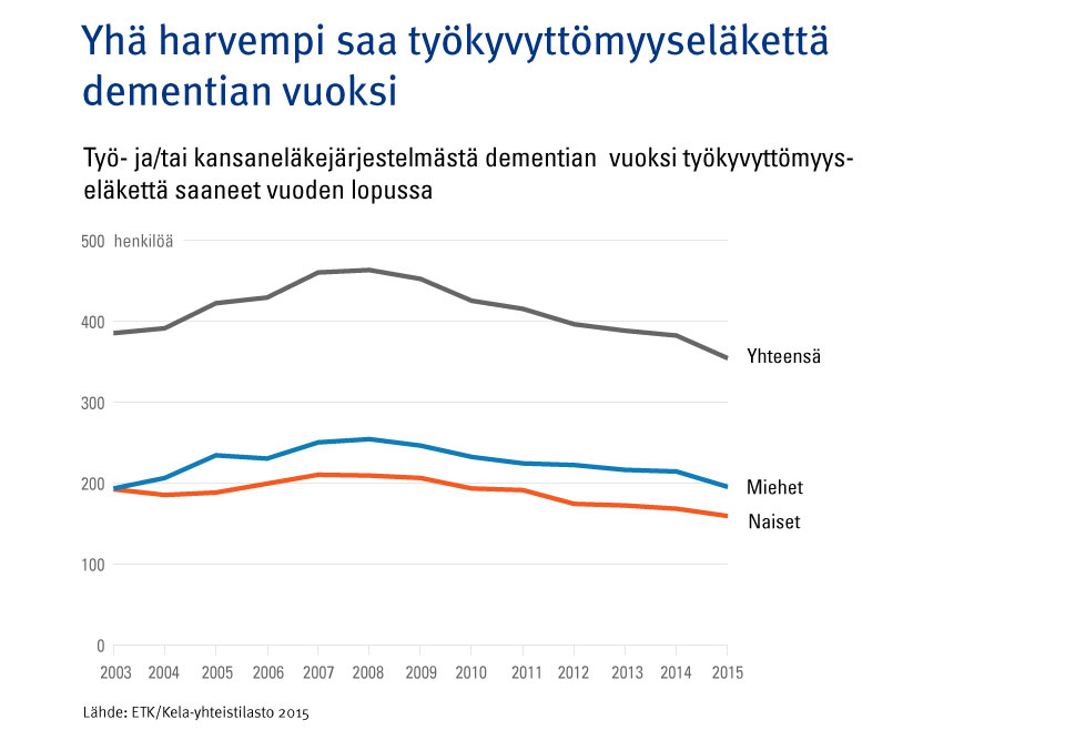 Graafi: Työ- ja/tai kansaneläkejärjestelmästä dementian (290, F00-F03) vuoksi työkyvyttömyyseläkettä saaneet vuosien 2003–2015 lopussa. Kuvasta näkee, että yhä harvempi saa työkyvyttömyyseläkettä dementian vuoksi.