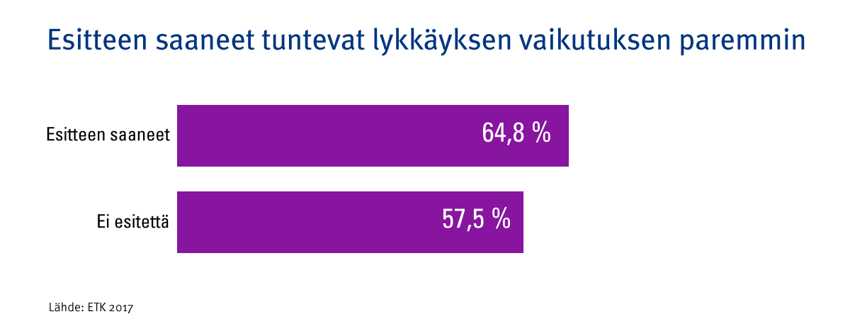 Kuvio: Esitteen saaneet tuntevat lykkäyksen vaikutuksen paremmmin.