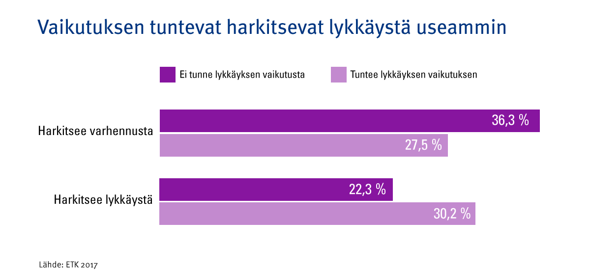 Kuvio: Vaikutuksen tuntevat harkitsevat lykkäystä useammin.