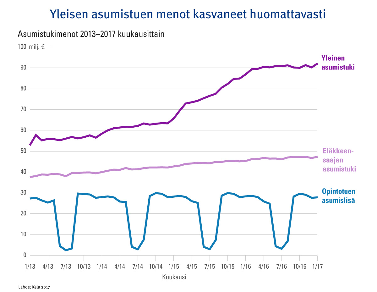 Graafi: Asumistukimenot 2013–2016 kuukausittain, milj. €/kk. Kuvasta näkee, että yleisen asumistuen menot ovat kasvaneet huomattavasti.