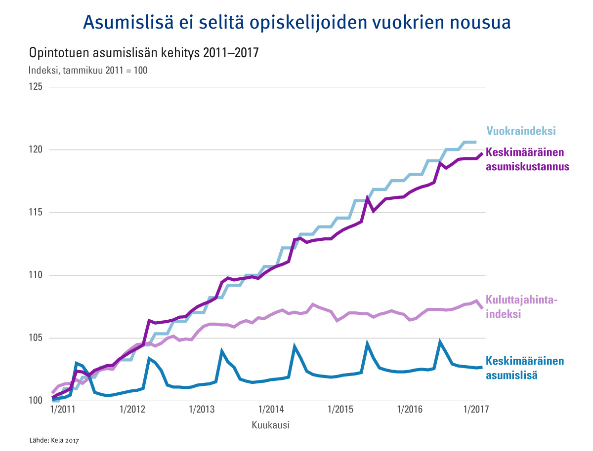 Graafi: Opintotuen asumislisä kuukausittain 2011–2017. Kuvasta näkee, että asumislisä ei selitä opiskelijoiden vuokrien nousua.
