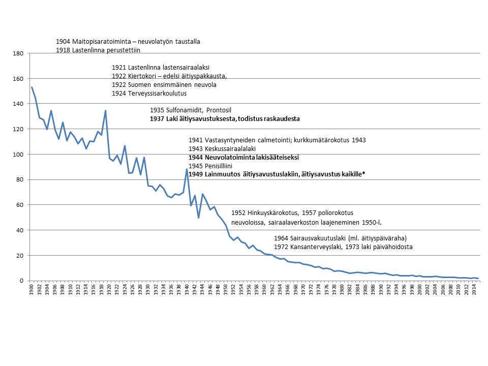 Kuvio: Imeväiskuolleisuuden määrä on laskenut tasaisesti ajalla 1900–2015.