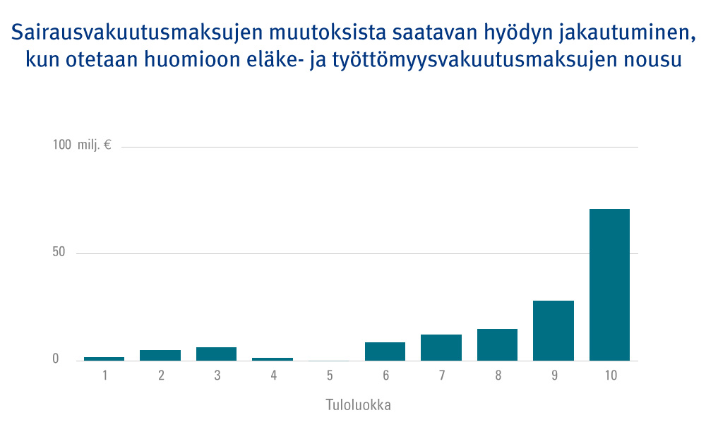 Kuvio 2. Sairausvakuutusmaksujen muutoksista saatavan hyödyn jakautuminen, kun otetaan huomioon eläke- ja työttömyysvakuutusmaksujen nousu.