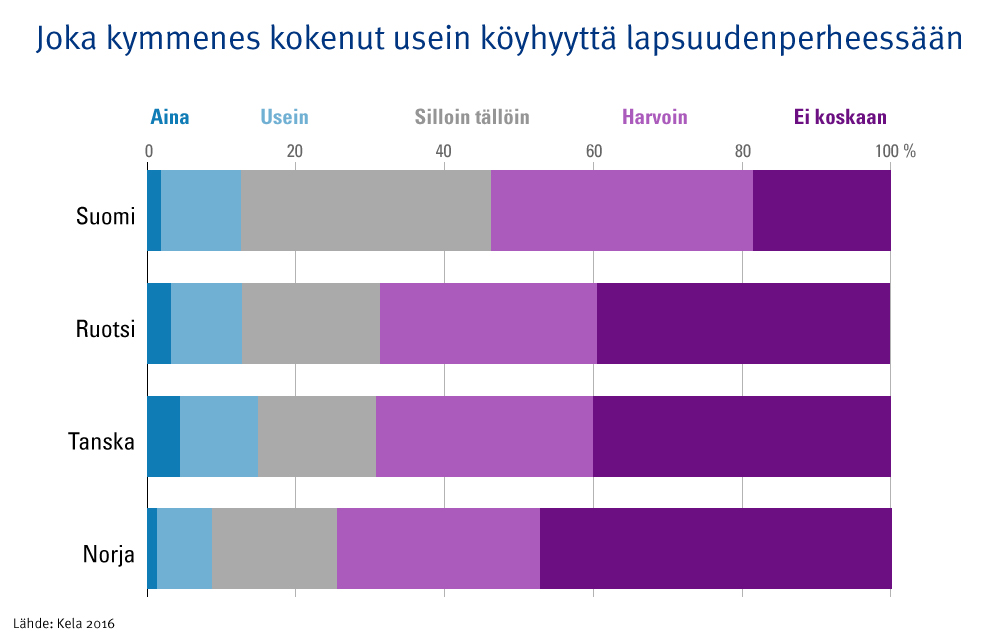 Graafi: Joka kymmenes kokenut usein köyhyyttä lapsuudenperheessään. Lapsuudenperheen vakavat taloudelliset ongelmat yleisimpiä Suomessa 25-49-vuotiailla vastaajilla.