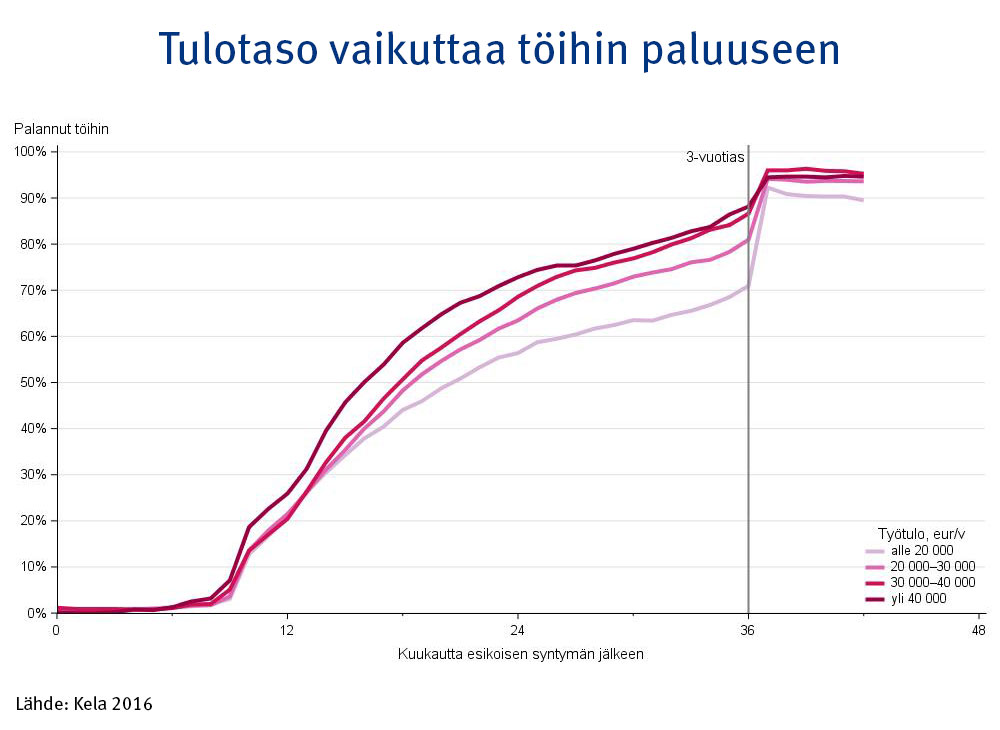 Graafi: Työssä käyvien ensisynnyttäjien osuus edeltävän tulotason mukaan jaoteltuna. Ei toista lasta seuraavana 48 kuukautena. Ensisynnyttäjien kohortit 2007 ja 2008.