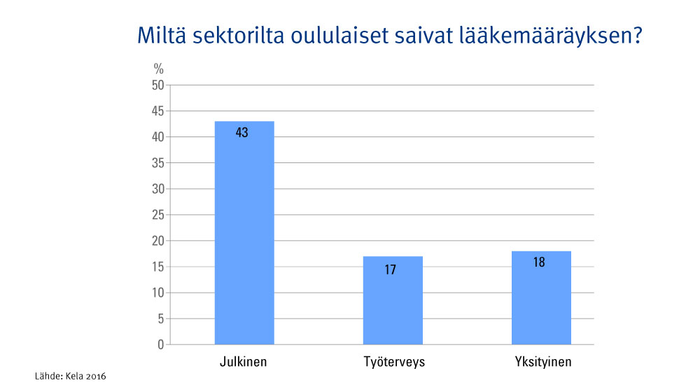 Graafi: Miltä sektorilta oululaiset saivat lääkemääräyksen? Oululaisista 43 prosenttia sai lääkekorvausta julkisessa terveydenhuollossa, 17 prosenttia työterveyshuollossa ja 18 prosenttia yksityisessä terveydenhuollossa määrätystä lääkkeestä. 