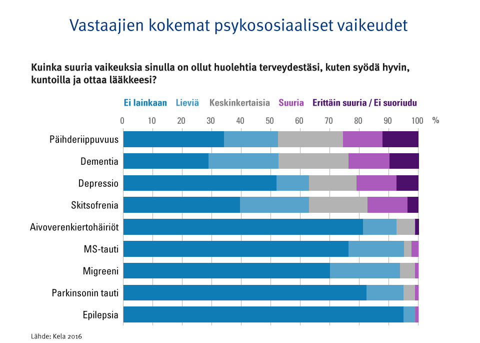 Graafi: vastaajien kokemat psyykososiaaliset vaikeudet. Kuvasta näkee, että päihderiippuvilla, dementikoilla, depressiota sairastavilla ja skitsofreenikoilla oli vakavampia psykososiaalisia vaikeuksia kuin muilla.