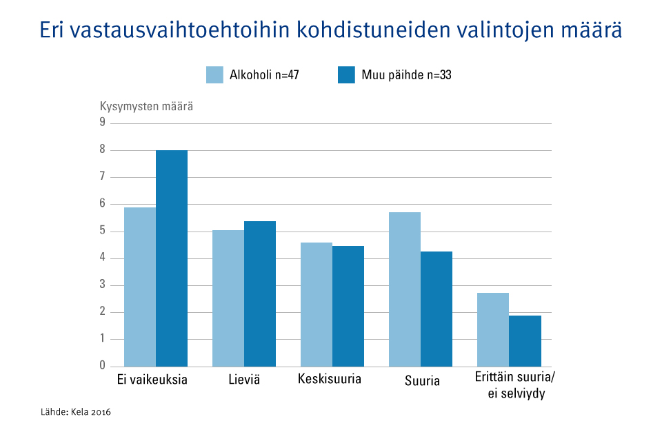 PARADISE24-kyselyn eri vastausvaihtoehtoihin kohdistuneiden valintojen määrä, keskiarvo pääasiallisesti käytetyn päihteen mukaan.