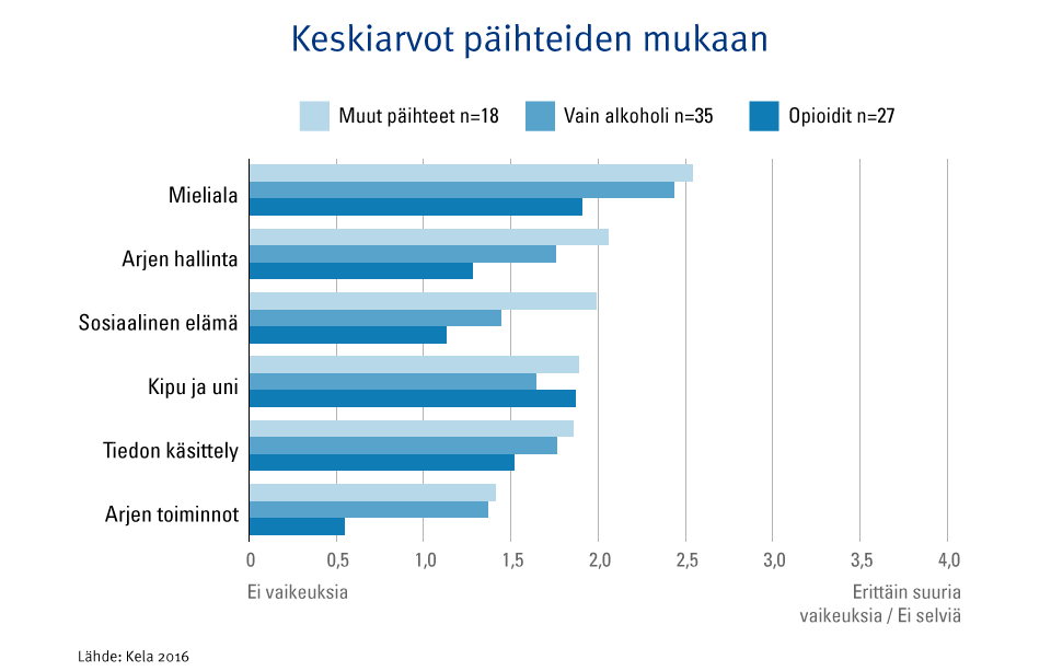 Graafi: PARADISE24-kyselyn osa-alueiden keskiarvot eri päihteiden käyttäjien ryhmittelyn mukaan (0 ei vaikeuksia; 4 erittäin suuria vaikeuksia). Kuvasta näkee, että muita päihteitä kuin alkoholia tai opioideja käyttävillä oli enemmän vaikeuksia eri elämän osa-alueilla.