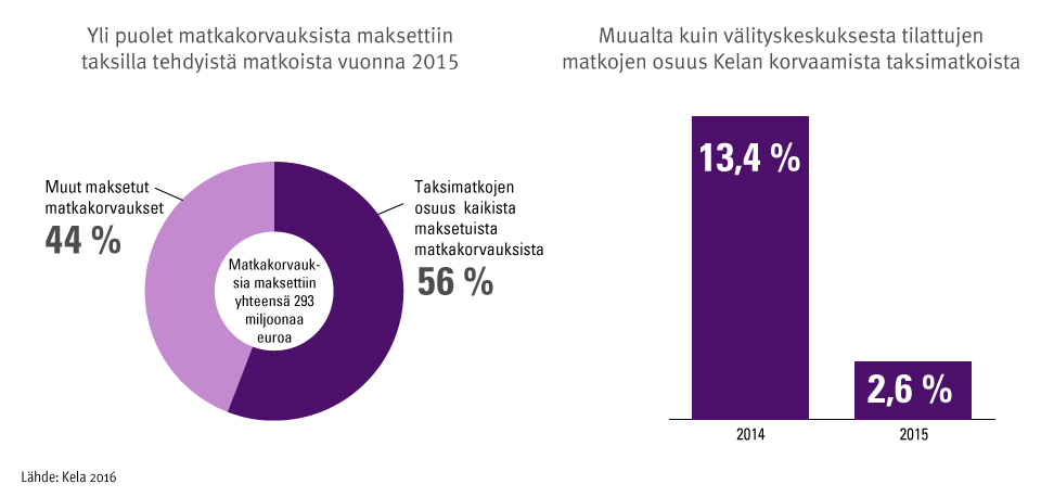 Infograafi: matkakorvaukset taksimatkoista ja muilla välineillä kuljetuista matkoista sekä osuus Kelan korvaamista taksimatkoista, jotka on tilattu muualta kuin välityskeskuksesta 2014–2015. Kuvasta näkee, että yli puolet matkakorvauksista maksettiin vuonna 2015 taksimatkoista, ja muualta kuin välityskeskuksista tilattujen matkojen osuus väheni 13,4 prosentista 2,6 prosenttiin.