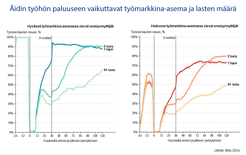 Kuvio: Suurin osa sekä hyvässä ja huonossa työmarkkina-asemassa olleista ensisynnyttäjistä palaavat kolmen vuoden sisällä samaan työllisyysprosenttiin kuten ennen lapsen syntymää. Mikäli lasten määrä kasvaa, tippuvat työllisyysprosentit molemmissa työmarkkina-asemissa alle viidenkymmenen prosentin.